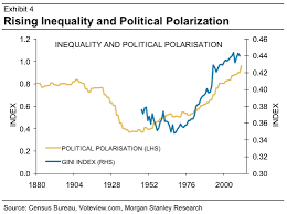 Chart Political Polarization And Inequality Go Hand In Hand