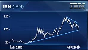A 26 Year Old Trendline Suggests Ibm Has More Upside From Here