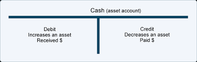 Debits And Credits T Accounts Journal Entries