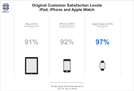 How Satisfied Are Early Adopters With Their Apple Watches