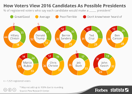Chart How Voters View 2016 Candidates As Possible