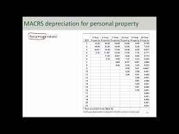 how to implement macrs depreciation