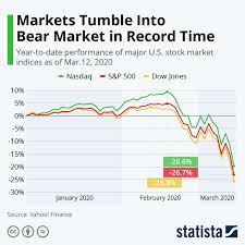 Interactive chart of the nasdaq composite stock market index since 1971. Pin By Dale Swanson On The Vanishing American Economy Stock Market Dow Jones Index Dow Jones