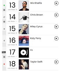 Cl Places Amongst Taylor Swift And Katy Perry On Billboards