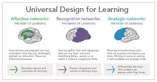 About Udl Universal Design For Learning