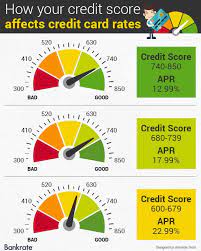 Scores between 630 and 689 are fair credit. Credit Score Your Number Determines Your Cost To Borrow