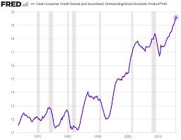 Total Chart Total Consumer Credit Mortgages Percentage Gdp