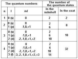 Quantum Numbers Wiring Diagrams