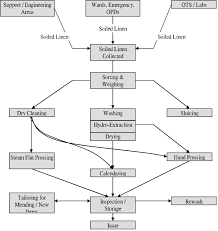 Flow Chart Linen And Laundery Service Download