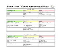 Blood Type B Diet Food List On Top Foods To Avoid For Ab O