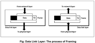 data link layer the process of framing
