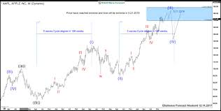 Sell In May And Go Away Aapl Elliott Wave Cycle