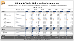 Emarketer Daily Major Media Consumption 2012 2018 June2016