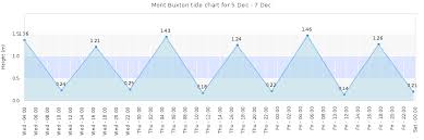 Mont Buxton Tide Times Tides Forecast Fishing Time And