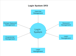 Dfd Example In Software Engineering gambar png