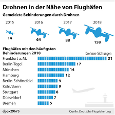 drones cause record number of air