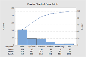 Interpret The Key Results For Pareto Chart Minitab
