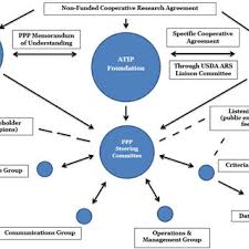 Organizational Chart Download Scientific Diagram