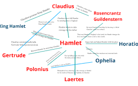 Hamlet Character Map By Ike Yam On Prezi