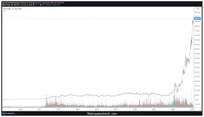When i first heard of bitcoin it was $60 for one bitcoin. Investment Group Reddit Triggers Crypto Style 860 Rally In Gamestop Stock