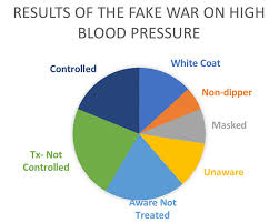 2 Blood Pressure Pie Chart Age Management Boston