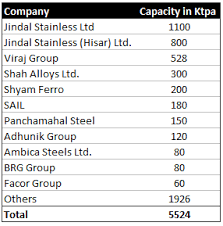 Indian Stainless Steel Industry Overview Latest Updates