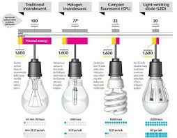 Cost Of Incandescent Light Bulb Vs Fluorescent