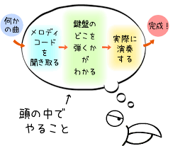 ゼロから耳コピやアレンジができるようになるまでの全体像 | ずっしーの音楽教室