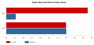 Facebook Surpasses Youtube Barely In Super Bowl Commercial