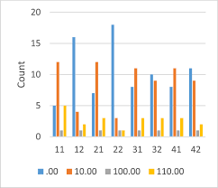 Bar Chart Showing The Frequency Of Edi Score Of Incisors