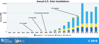 Solar Industry Research Data Seia