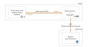 robot framework browser library