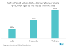 Vietnam Coffee Market Growth Trends Forecast