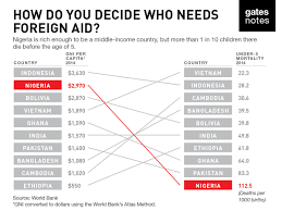 Who Should Get Foreign Aid By Bill Gates April 2016