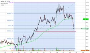 Trader A104185 Trading Ideas Charts Tradingview