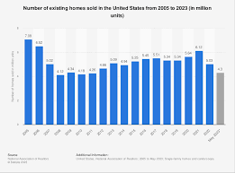 Existing Home S In The U S 2005