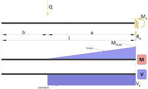Cantilever Beam Moment And Shear Force