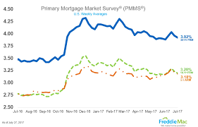 Mortgage Rates Drop Again