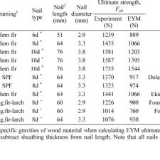 nail strengths averaged experimental