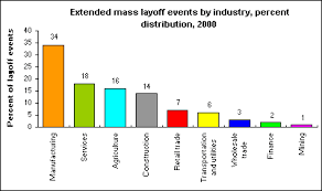Extended Mass Layoffs Most Common In Manufacturing