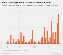 1 deadliest mass shootings statistics united states. No Matter How You Measure Them Mass Shooting Deaths Are Up Fivethirtyeight