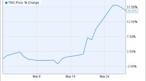 Why Time Warner Cable Stock Jumped 16 In May Nasdaq