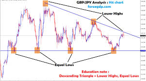 3890 Points Gbp Jpy Fall Down After Breakout Happened At The