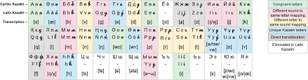 cyrillic to the latin alphabet