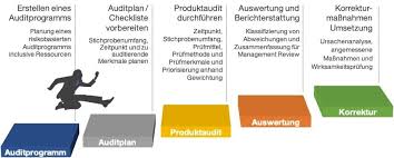 Änderungen bei management eines auditprogramms und. Vda 6 5 Produktaudit Automobilindustrie Marhel Group