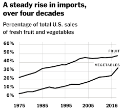 Most Of Americas Fruit Is Now Imported Is That A Bad Thing