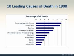 10 Leading Causes Of Death In 1900