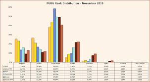 Pubg Seasonal Rank Distribution And Percentage Of Players