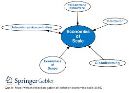 The reason this assumption is. Economies Of Scale Definition Gabler Wirtschaftslexikon