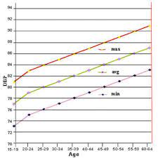 Blood pressure chart by age. Blood Pressure Chart